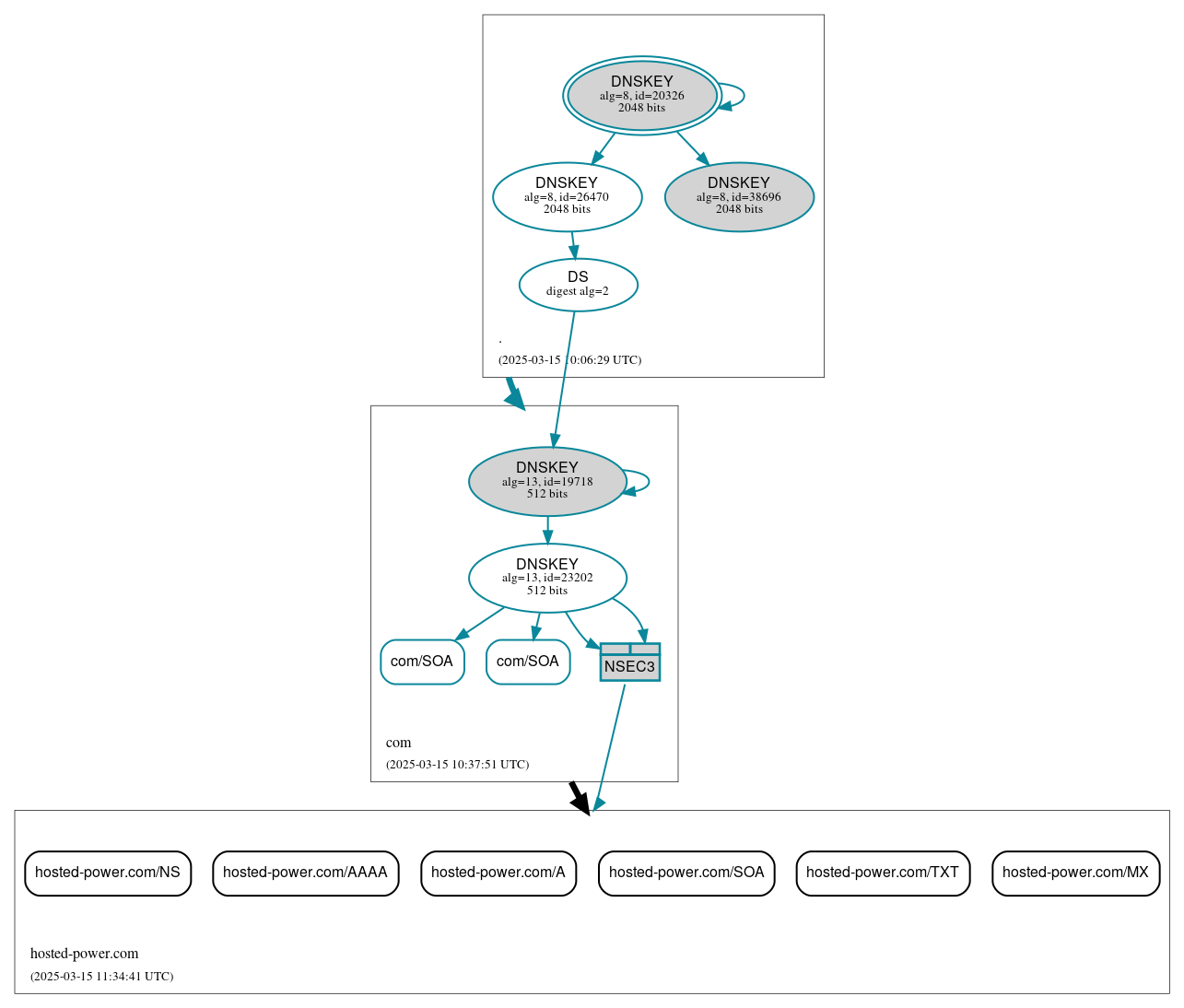 a screenshot of a dnsviz.net visualization of dns delegation indicating no issues